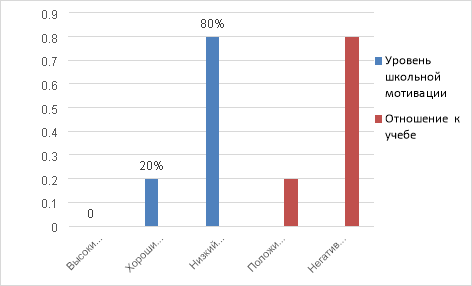 Результаты анкеты школьной мотивации Н. Г. Лускановой