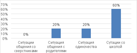Результаты проективной методики диагностики школьной тревожности А. М. Прихожан