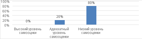 Результаты проективной методики «Лесенка» В. Г. Щур