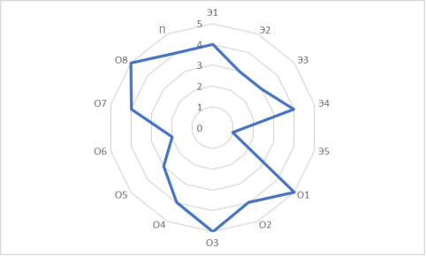 Распределение критериев антропогенного воздействия на р. Чардым
