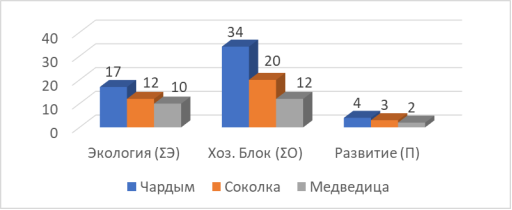Критерии антропогенного воздействия