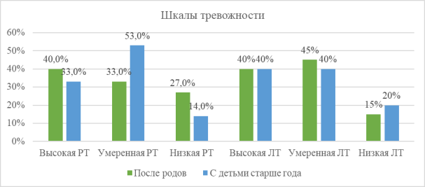 Распределение ответов респондентов по методике диагностики тревожности Спилбергера-Ханина (в %)