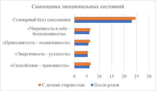 Результаты исследования самооценок эмоциональных состояний по тесту «Методика самооценки эмоциональных состояний» А. Уэссмана и Д. Рикса, с детализацией шкал (средние значения в каждой группе)