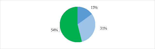Уровень сформированности лексики у старших дошкольников с ОНР