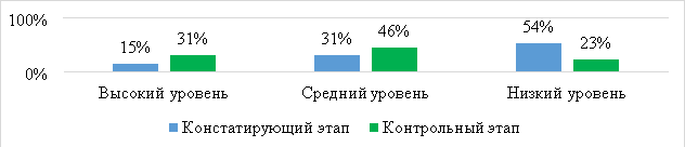 Сравнительный анализ результатов исследования уровня сформированности лексики у старших дошкольников с ОНР на констатирующем и контрольном этапах исследования