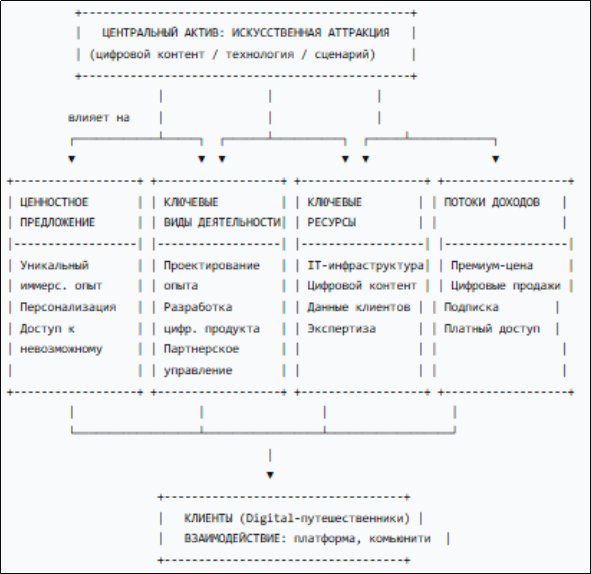 Визуализация архитектуры бизнес-модели