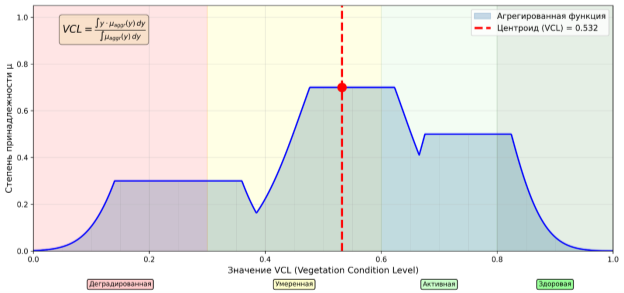 Функция активации правил принадлежности индексов и выходной функции агрегированного состояния растительности