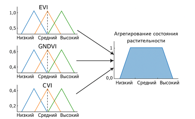 Функции принадлежности (треугольные) для индексов EVI, GNDVI и CVI