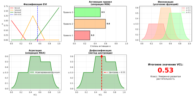 Функции принадлежности, обрезка активированных правил и результат агрегирования