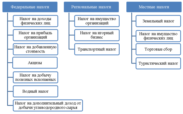Виды налогов [2]