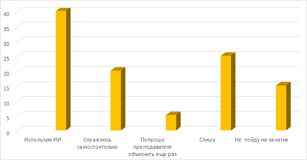 Ответы студентов на вопрос «Будете ли вы использовать ИИ для решения ситуационных задач?»