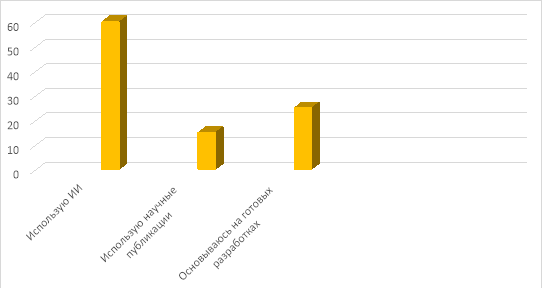 Ответы студентов на вопрос «Какие источники вы используете при написании учебных работ?»