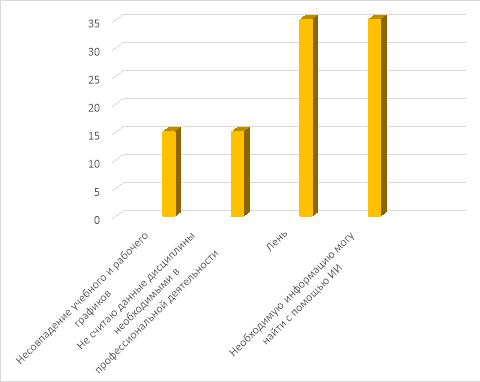 Ответы студентов на вопрос «Почему может отсутствовать мотивация к обучению?»