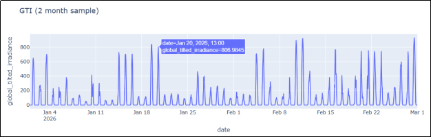 Суточный профиль GTI