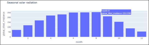 Сезонная динамика GTI