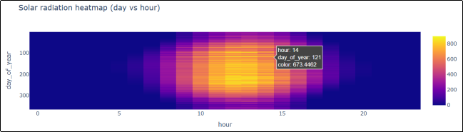 Heatmap (день — час)