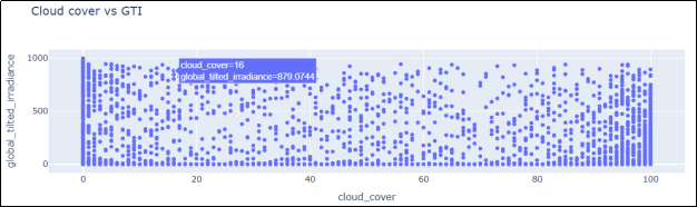 Облачность vs GTI
