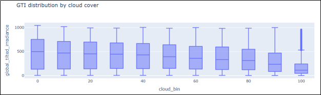 Облачность vs GTI (boxplot)