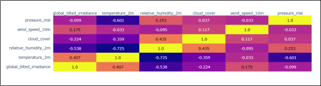 Корреляционная матрица
