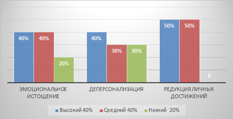 Результаты по методике «Диагностика эмоционального выгорания» (К. Маслач, С. Джексон, в адаптации Н. Е. Водопьяновой)