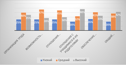 Результаты по методике изучения удовлетворенности педагогов жизнедеятельностью в образовательном учреждении Е. Н. Степанова