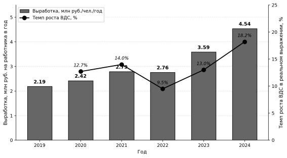 Динамика производительности труда в ИТ-секторе РФ, 2019–2024 гг.