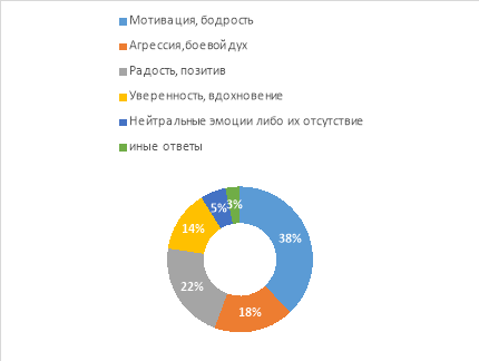 Эмоциональный отклик на музыку во время занятий спортом
