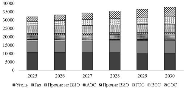 Объем мировой электрогенерации по видам источников за 2025 и прогнозные 2026–2030 гг., ТВ*ч: [1]