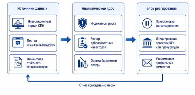 Структура системы контроля за реализацией ГЧП-проектов в Санкт-Петербурге (составлено автором)