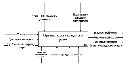 Контекстная диаграмма процесса складского учета торгового предприятия ООО «Мозаика ремонта»