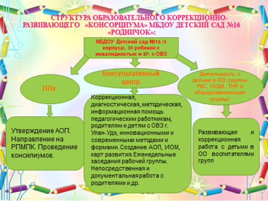 Структура образовательного коррекционно-развивающего «консорциума» в ДОУ
