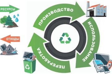 Концепция экономики замкнутого цикла