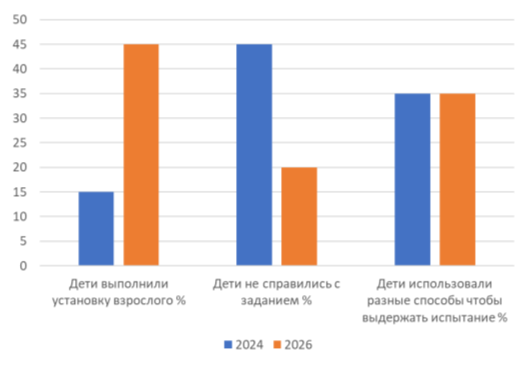Результаты «Зефирного теста»