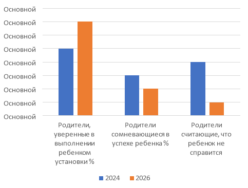 Ожидания родителей в прогнозах результатов «Зефирного теста»