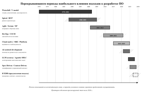 Перекрывающиеся периоды наибольшего влияния подходов к разработке ПО (авторская систематизация по [1–9])