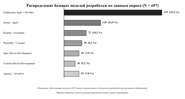 Распределение базовых моделей разработки по данным опроса (N = 697)
