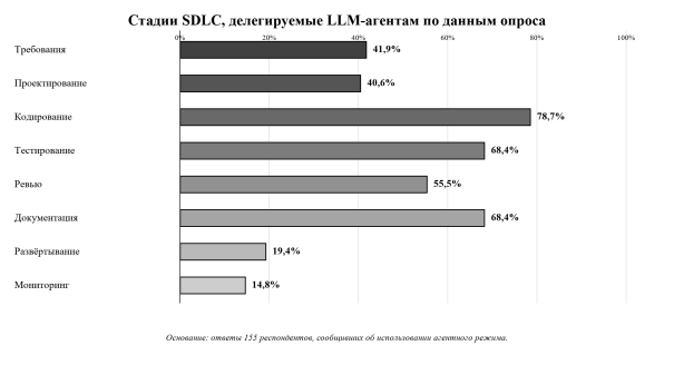 Стадии SDLC, делегируемые LLM-агентам по данным опроса (n = 155)