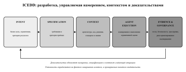 Концептуальная схема ICEDD (предложено автором)
