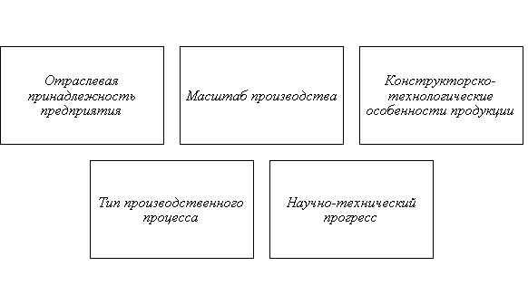 Комплекс факторов, воздействующих на производственную структуру холдинга