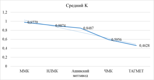 Оценка конкурентоспособности