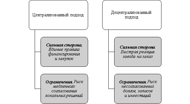 Подходы к управлению холдингом