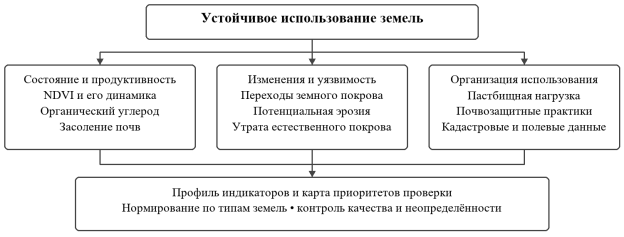Структура предлагаемой системы индикаторов