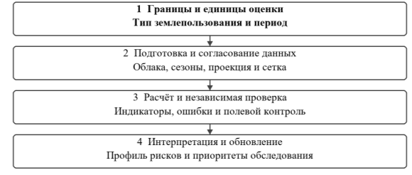 Этапы предлагаемой геоинформационной оценки
