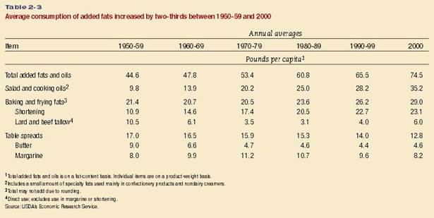 Описание: Average consumption of added fat, US, 1950-2000.JPG