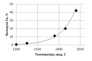 Описание: Выход кальция при дистилляции .jpg