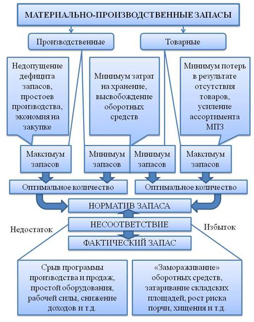 рисунок - алгоритм оценки состояния запасов