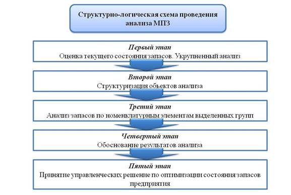 рисунок - структурно-логическая схема проведения анализа мпз