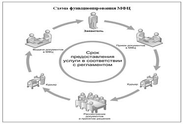 Схема функционирования МФЦ " Официальный портал органов власти Чувашской Республики