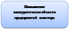 Скругленный прямоугольник: Повышение конкурентоспособности предприятий кластера