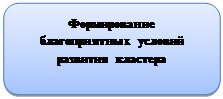 Скругленный прямоугольник: Формирование благоприятных условий развития кластера